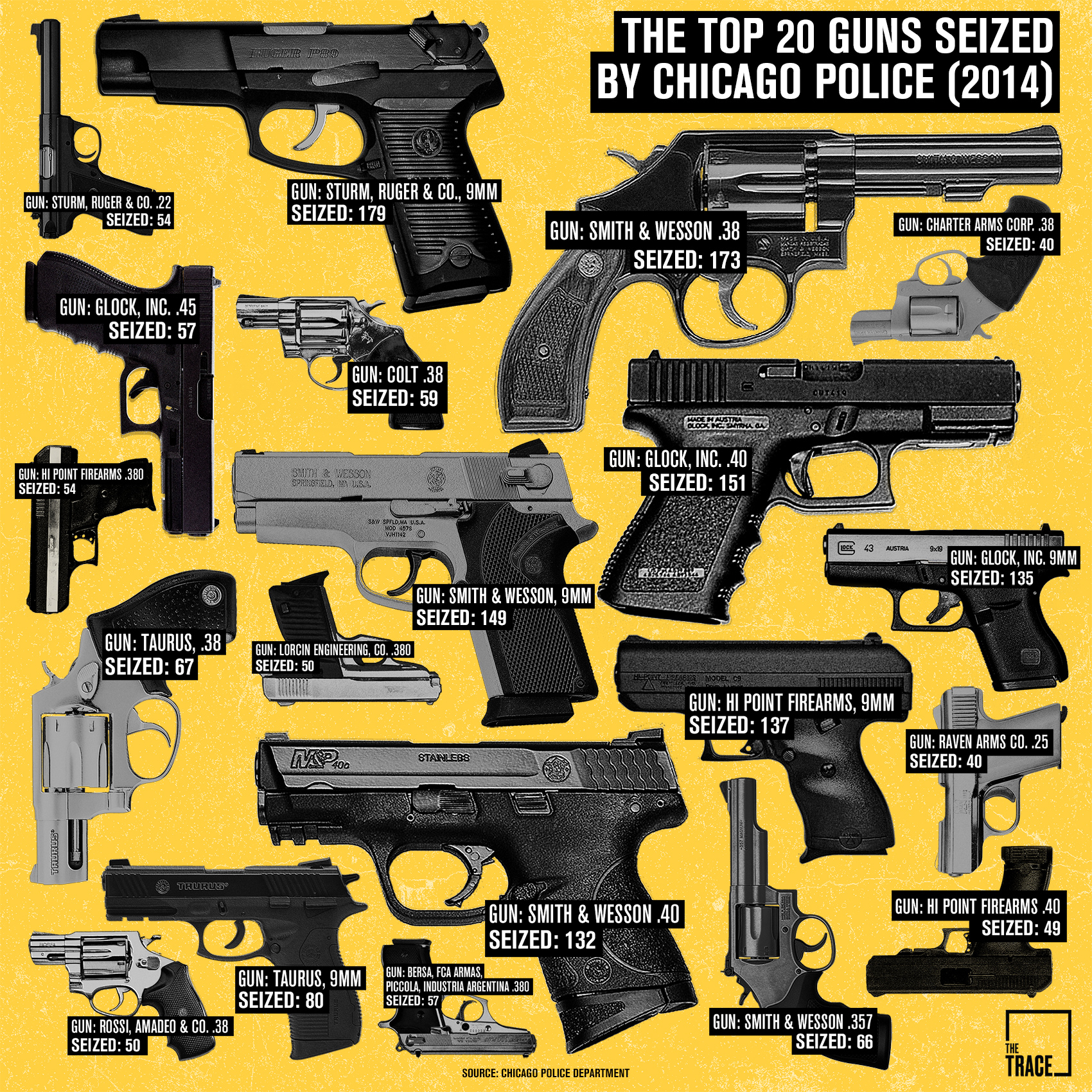 Chicago s Most Popular Crime Guns A Visual Analysis