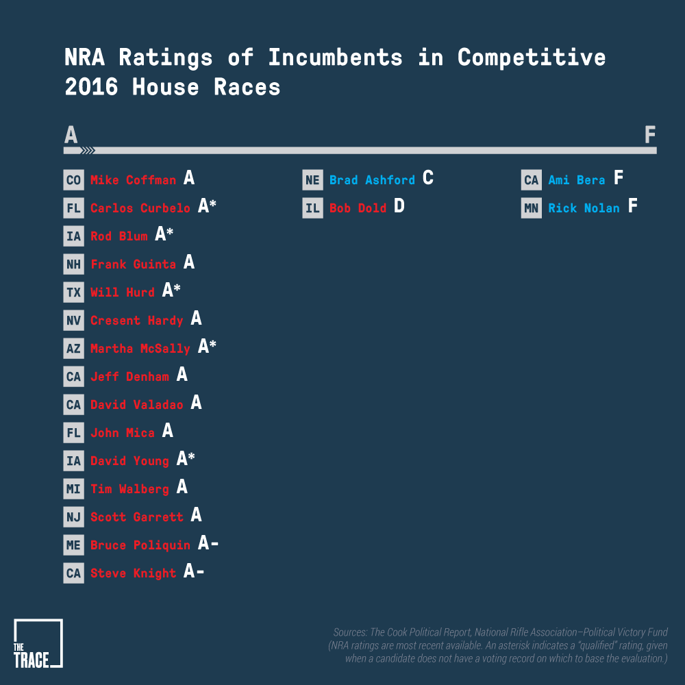 These Charts Show Why The Nra Will Be Playing Defense In 2016s Tightest Congressional Races 4601