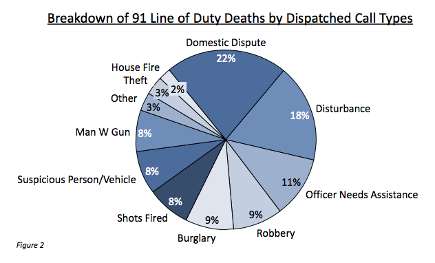 A 27 Year Police Veteran On Why Domestic Violence Calls Pose The Greatest Danger For Cops 4955