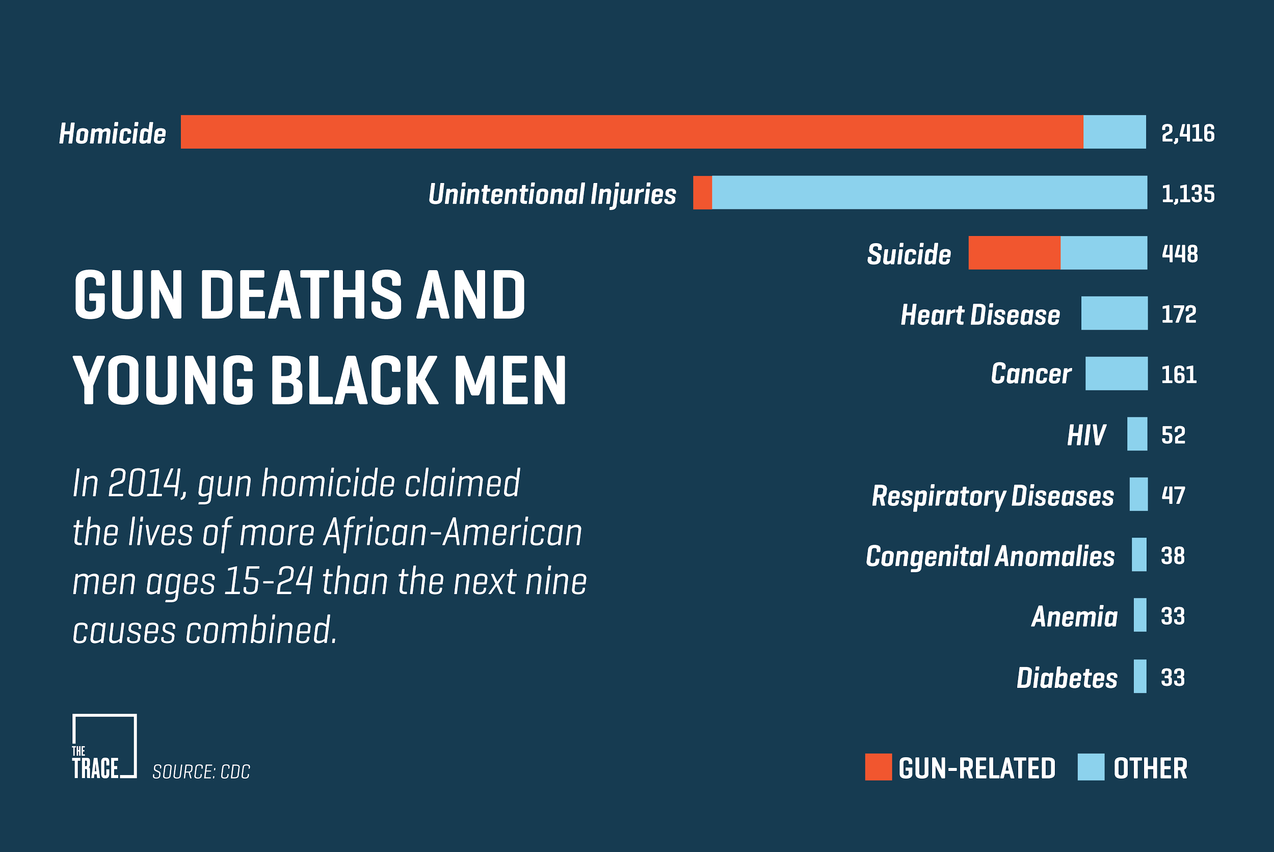 The Disproportionate Share of Young Black Men Who Die By Gunfire