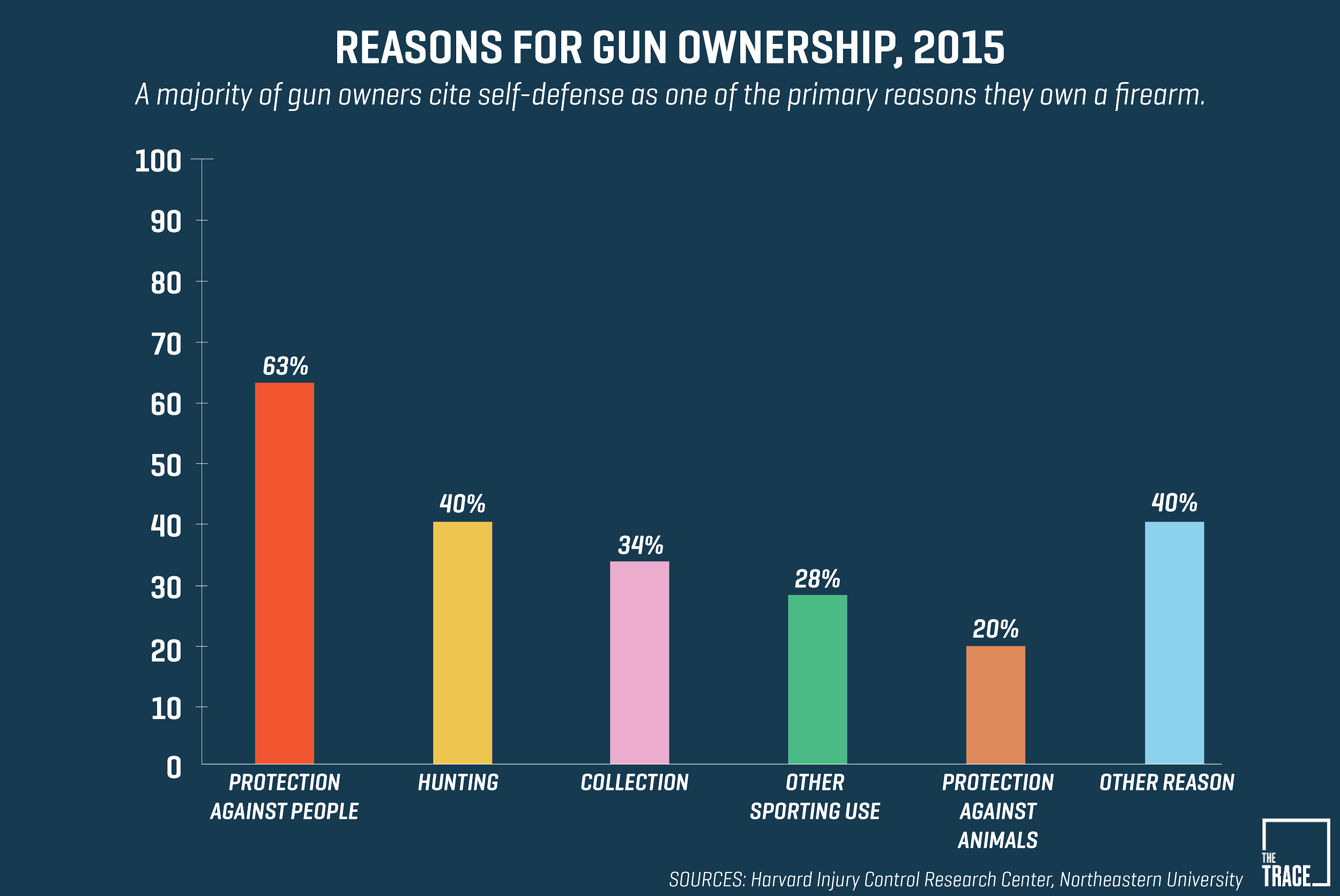 What studies reveal about gun ownership in the US