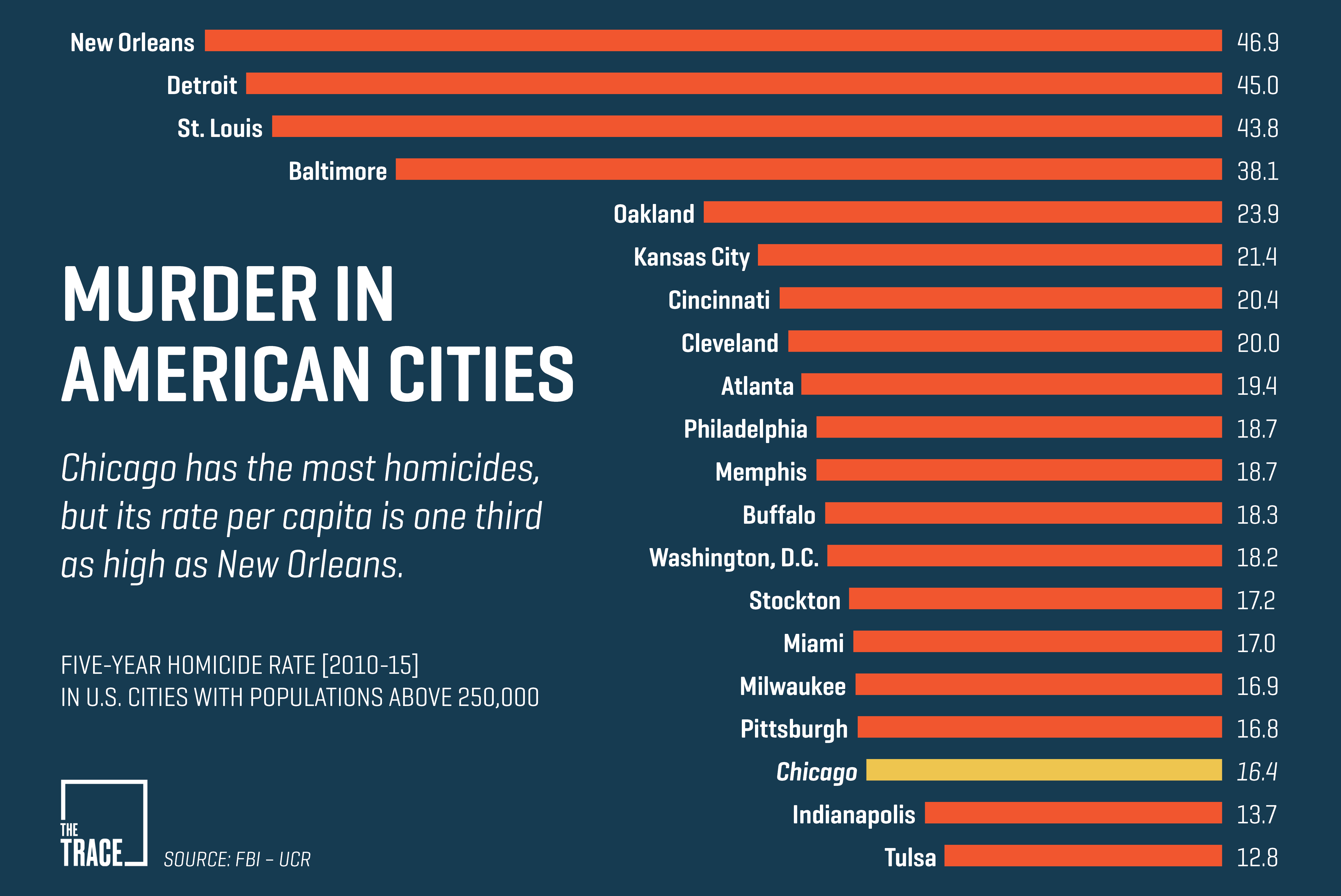 Chicago Isn t Even Close To Being The Gun Violence Capital Of The 