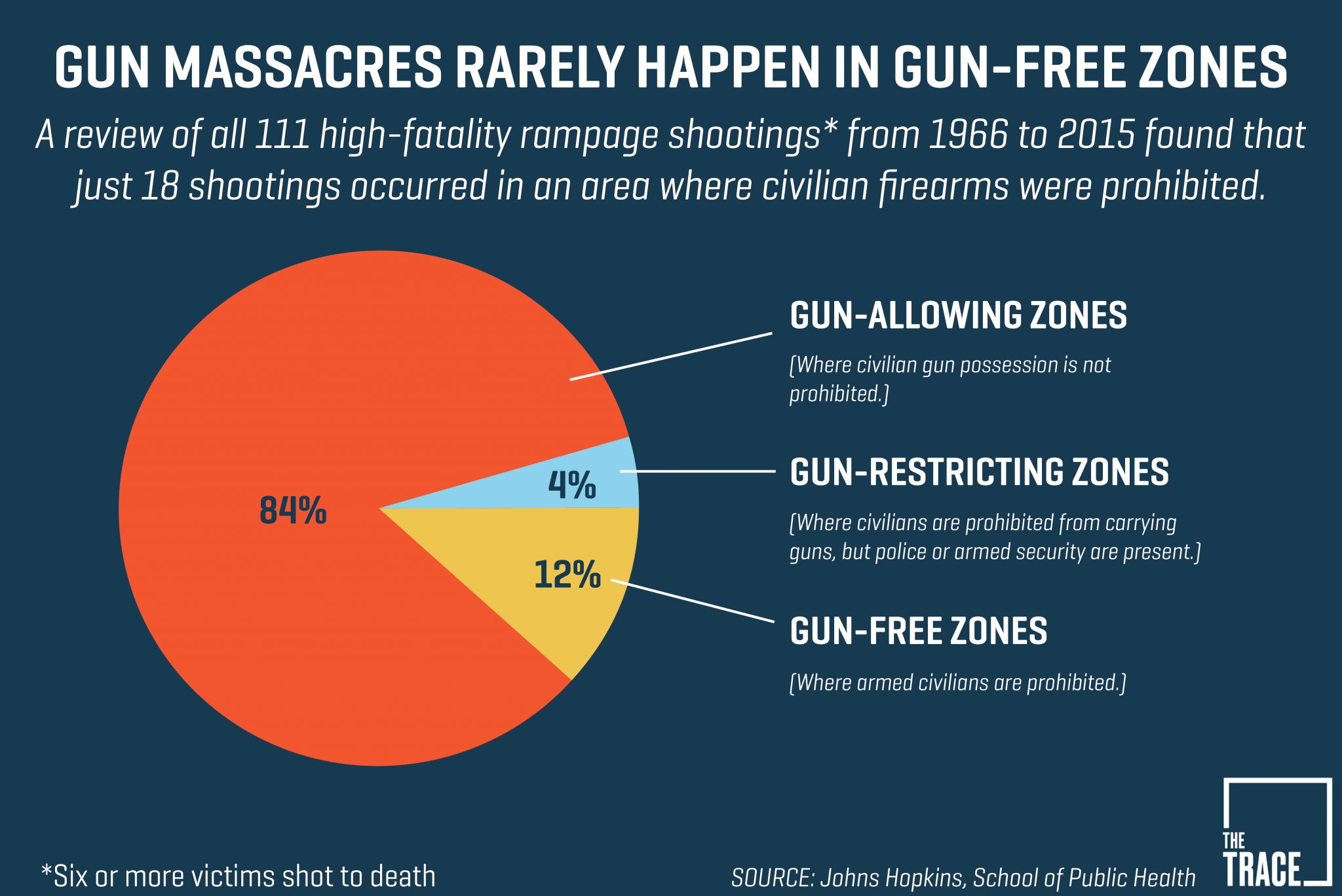 The Latest Research on Rampage Shootings Shows Gunmen Rarely Target Gun ...