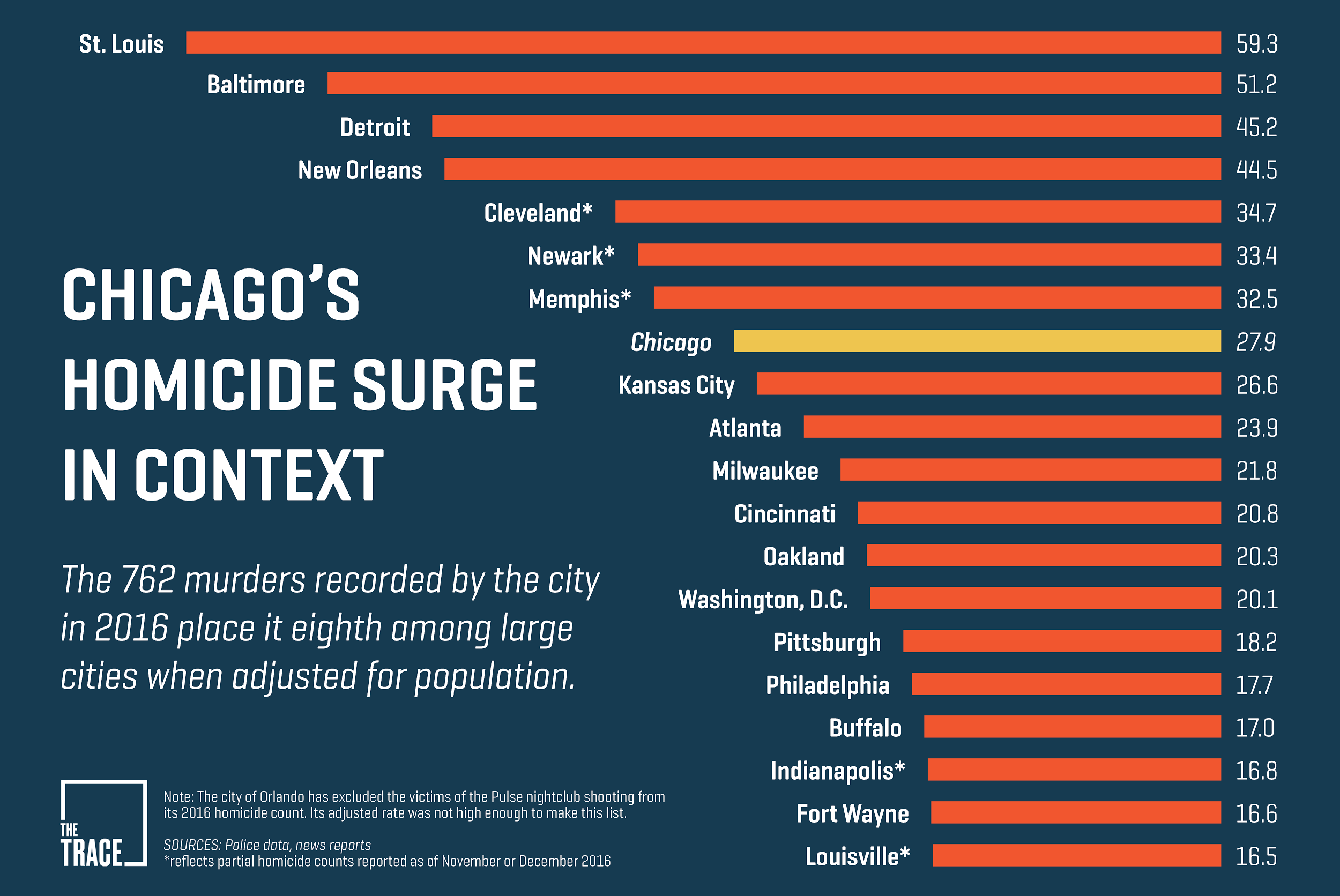 Chicago Still Isn’t the Murder Capital of America