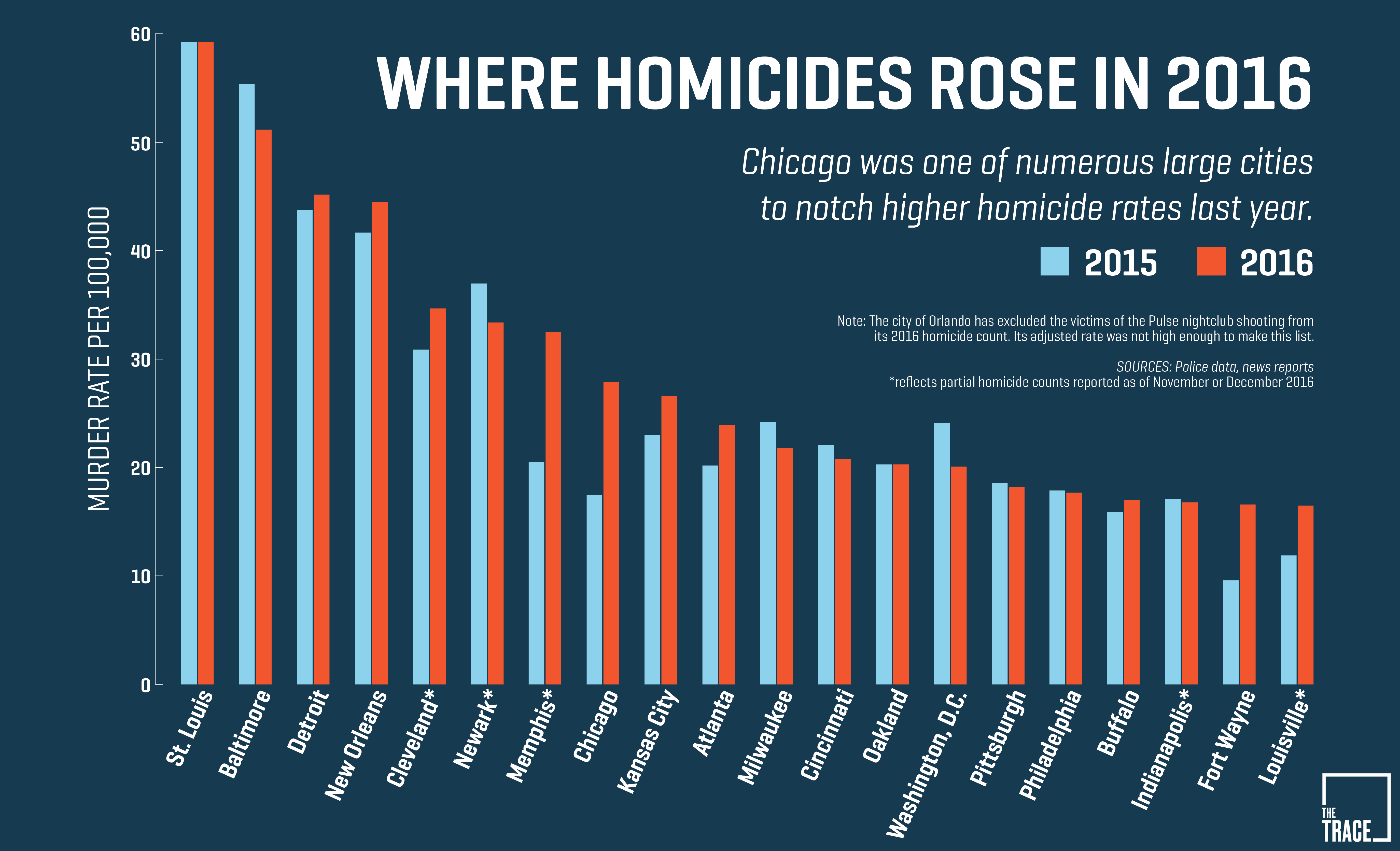 Chicago Murder Rate In Context 2015 2016 02 