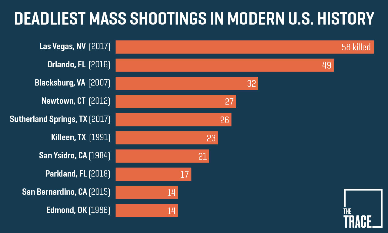 A Guide To Understanding Mass Shootings In America 2338