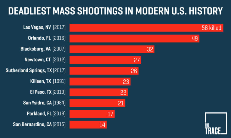 A Guide To Understanding Mass Shootings In America