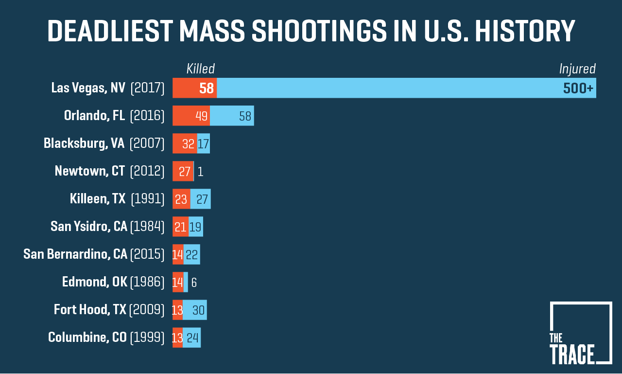 how many people died in us from guns in the last 10 years