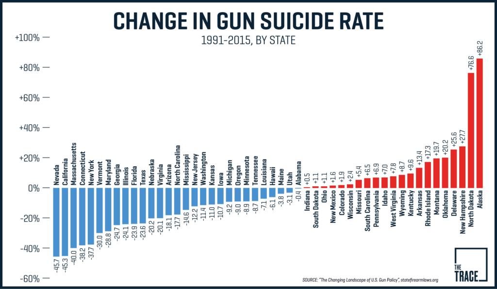 These Are The States Where Gun Crime Has Gotten Worse Since The 1990s