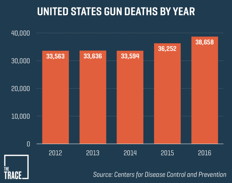 bulletin-gun-deaths-increased-in-2017-gun-violence-archive-data-show