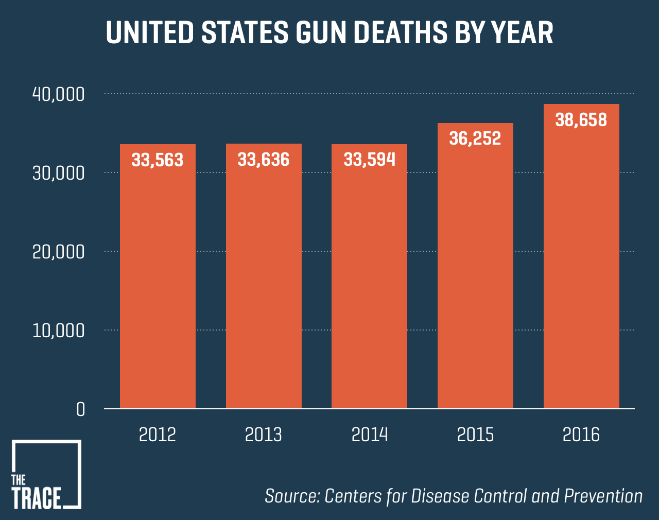 Majority Of U.SGun Deaths Are Suicides, But A New Poll Suggests Few  Americans Know It - WAMU