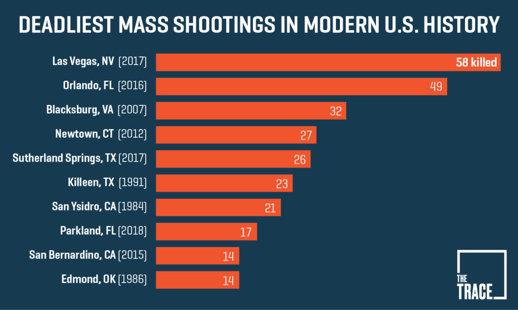 Gun Violence Facts And Statistics 2024 Malva Rozalin
