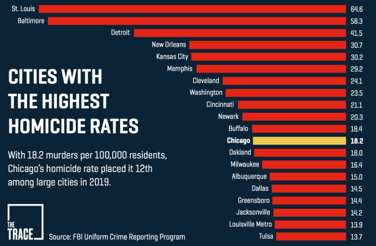 What’s the Homicide Capital of America? Murder Rates in U.S. Cities, Ranked.