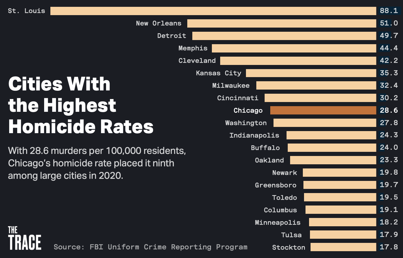 What s The Murder Capital Of America Homicide Rates In U S Cities Ranked