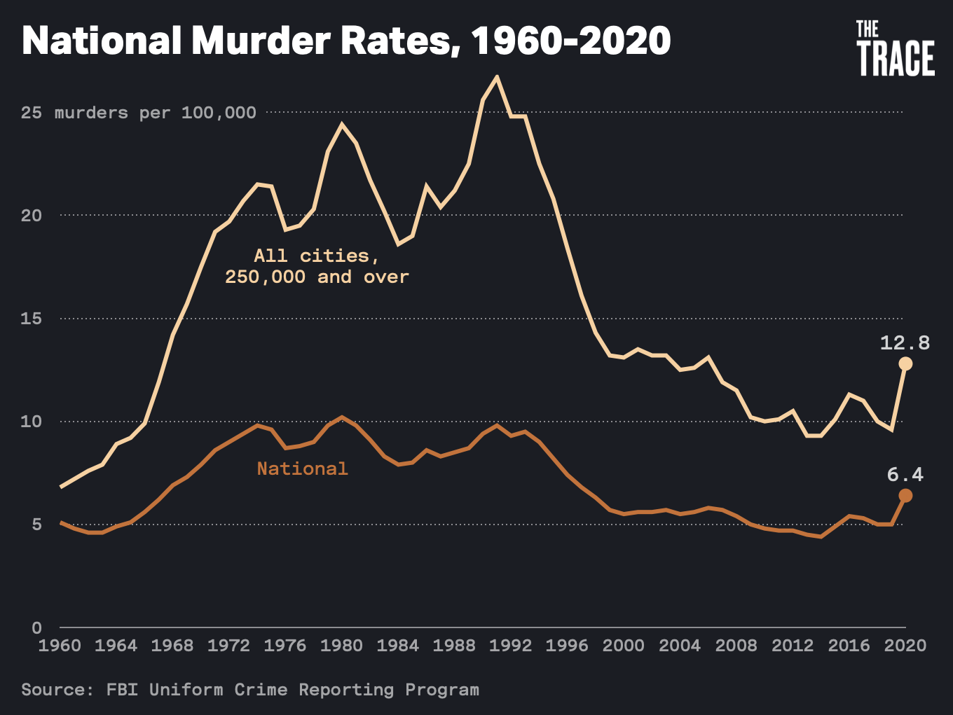 National Murder Rate 2020 