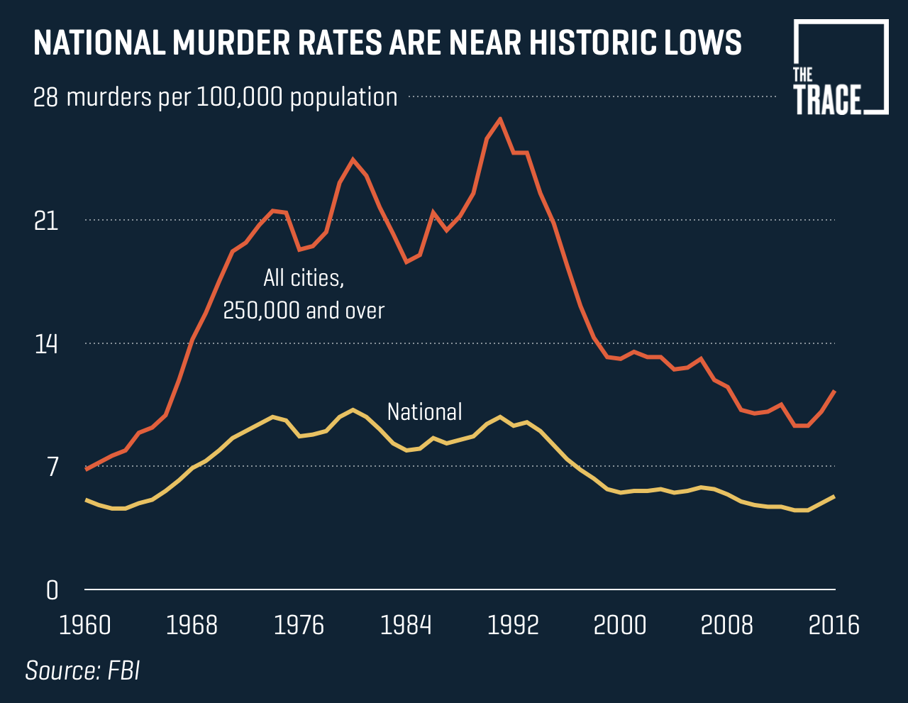 National Murder Rate 