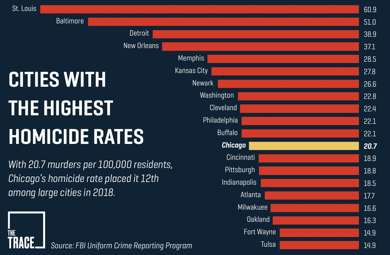 What s The Homicide Capital Of America Murder Rates In U S Cities Ranked