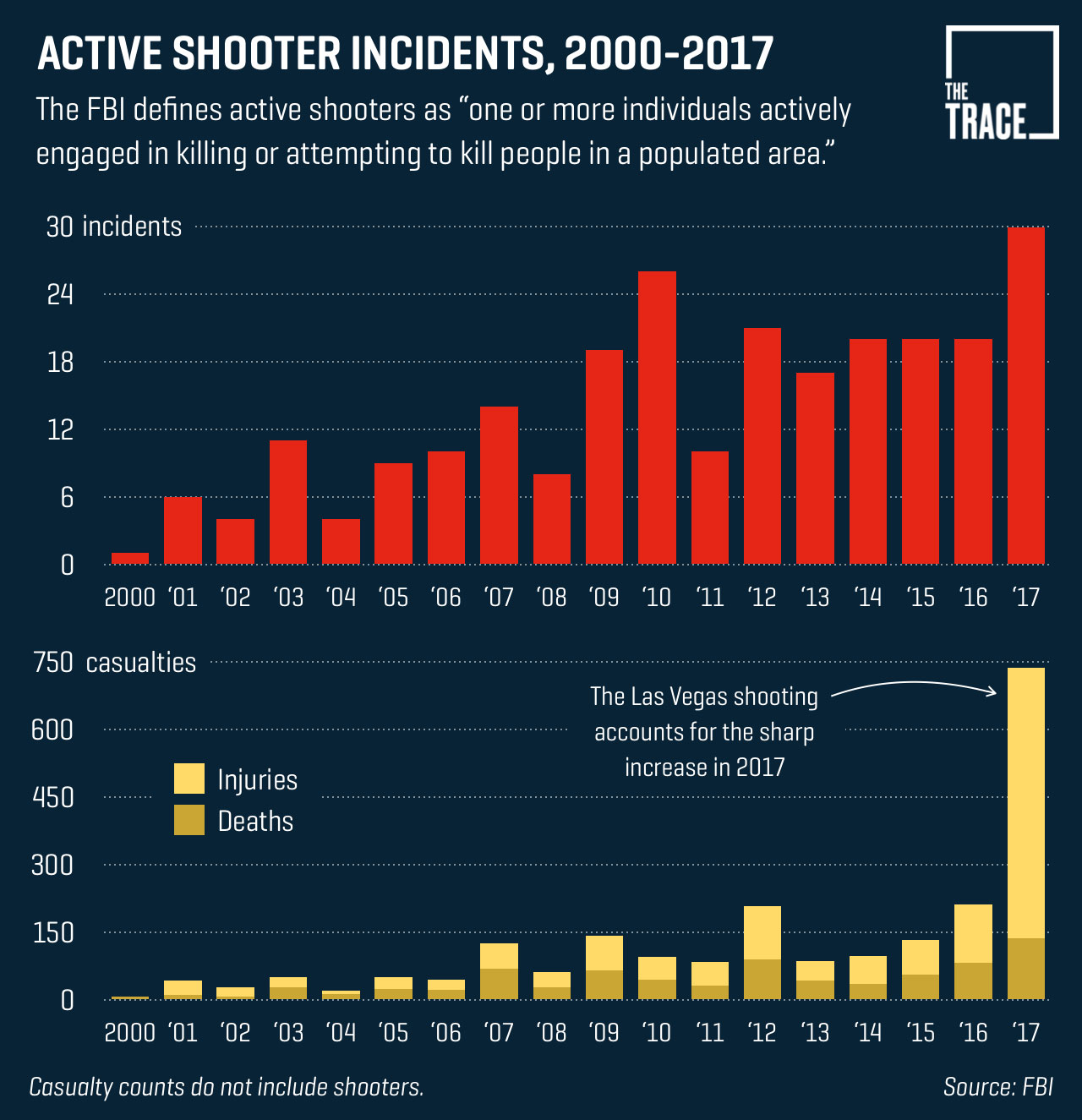 Bulletin New Fbi Data Shows Active Shooters Caused Nearly 750 Casualties In 2017