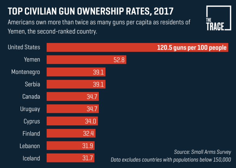 Bulletin Just How Many Guns Do Americans Own? (And Why Do Estimates