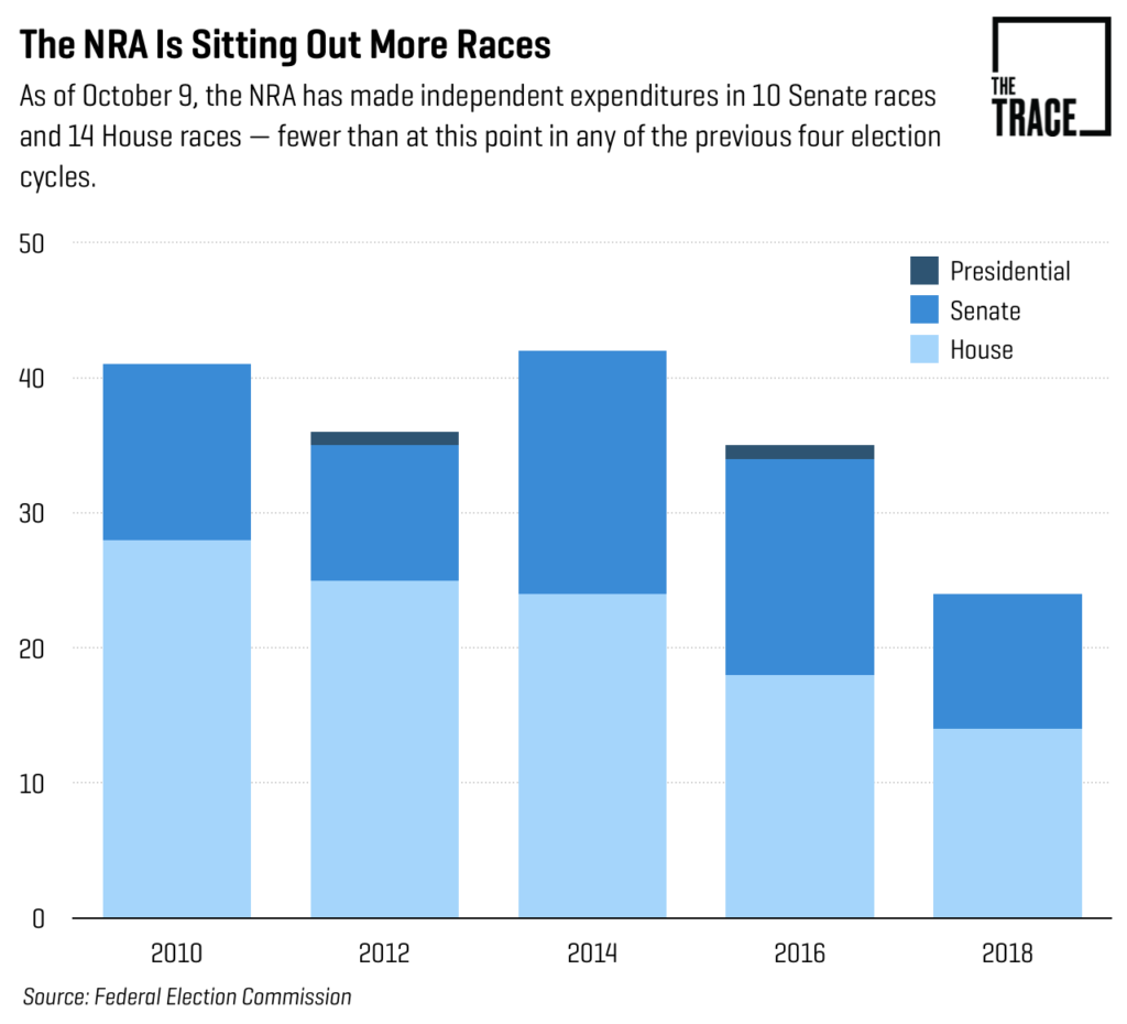 The NRA’s Plummeting Campaign Spending, in 3 Charts