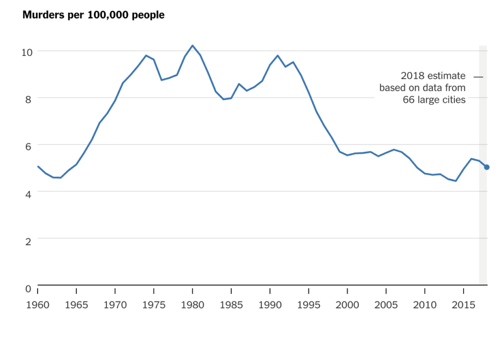 Bulletin The U S Murder Rate Is On Pace For A Notable Decrease This Year   Screen Shot 2018 12 06 At 12.41.50 PM 1 1024x686 