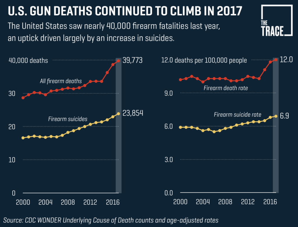 Bulletin Us Gun Death Rate Hit 20 Year High In 2017 Cdc Data Shows