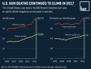 Bulletin: U.S. Gun Death Rate Hit 20-Year High In 2017, CDC Data Shows