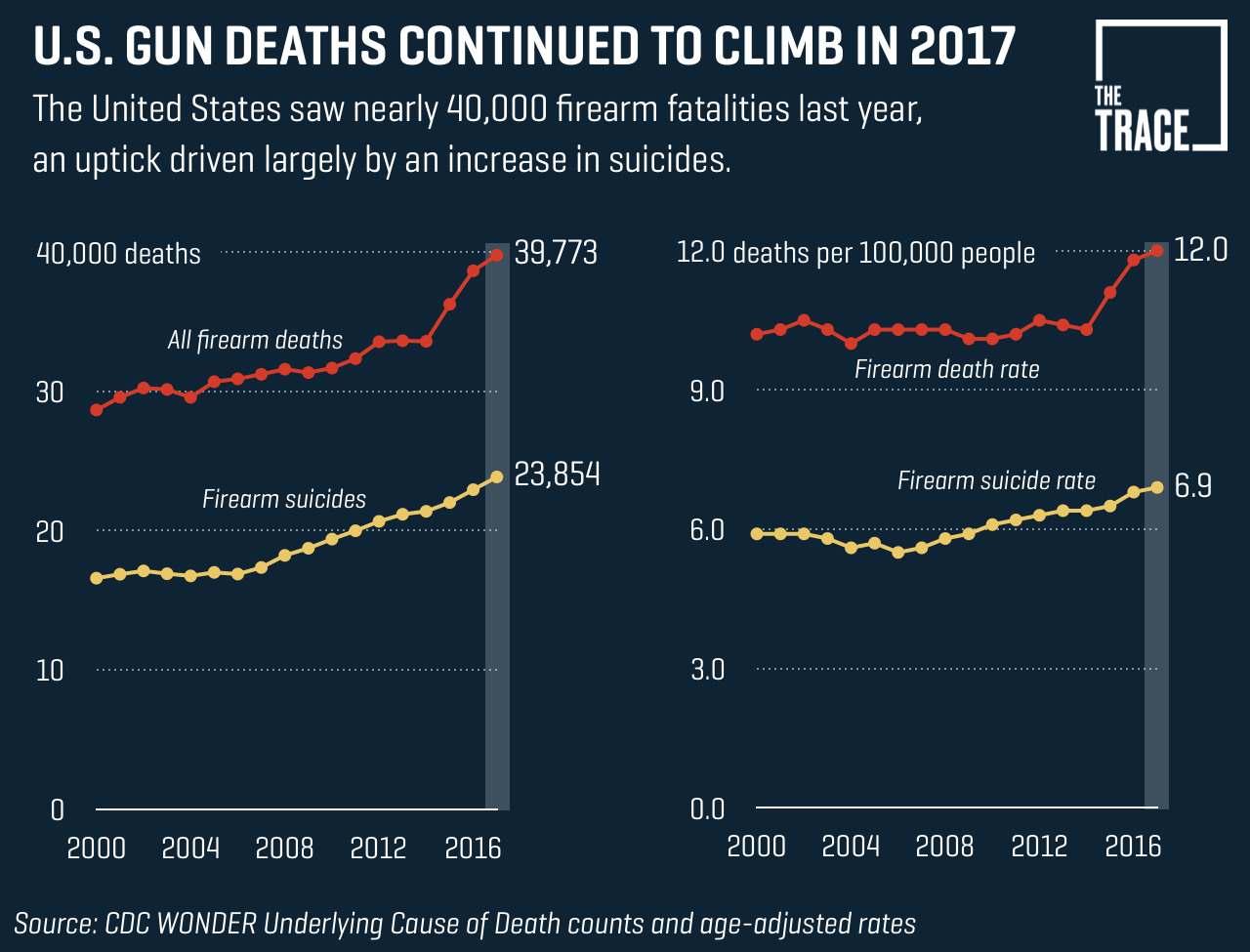 U S Gun Death Rate Hit 20 Year High In 2017 CDC Data Shows R 