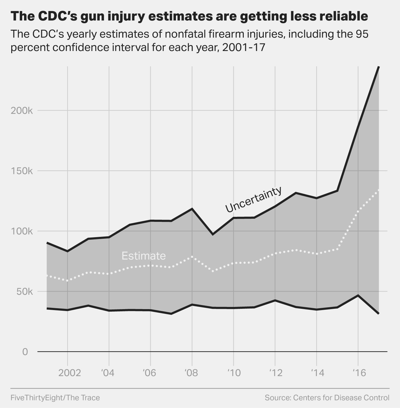 The CDC’s Gun Injury Data Is Even More Unreliable