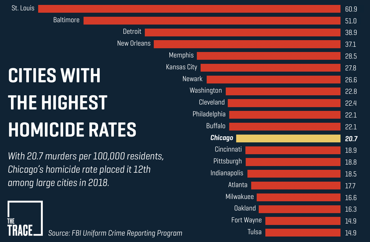 Daily Bulletin The Homicide Hotspots Where Murders Dropped In 2019