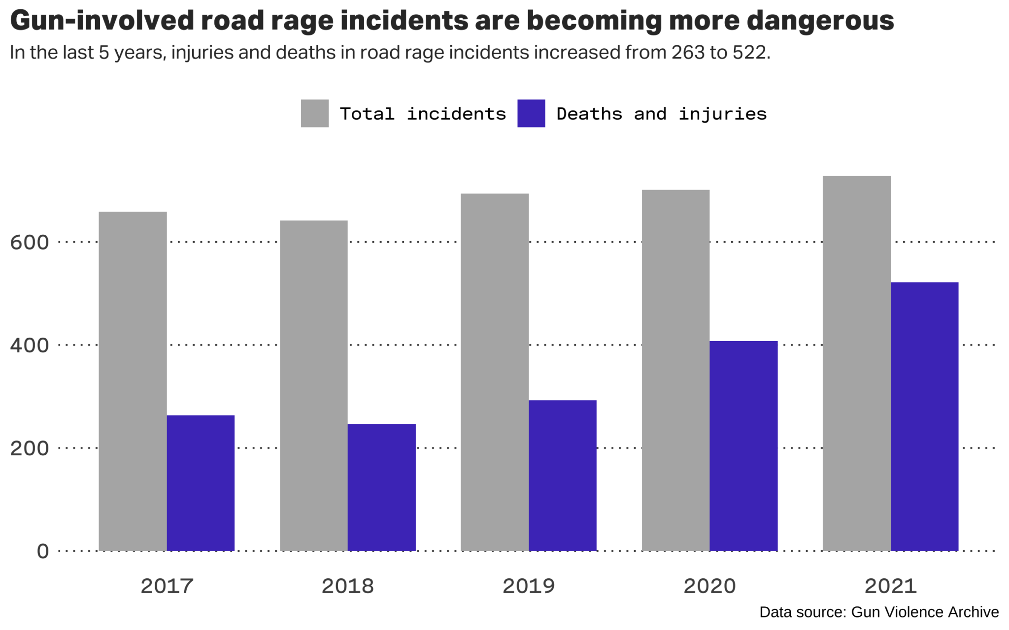 Are Road Rage Shootings Increasing?