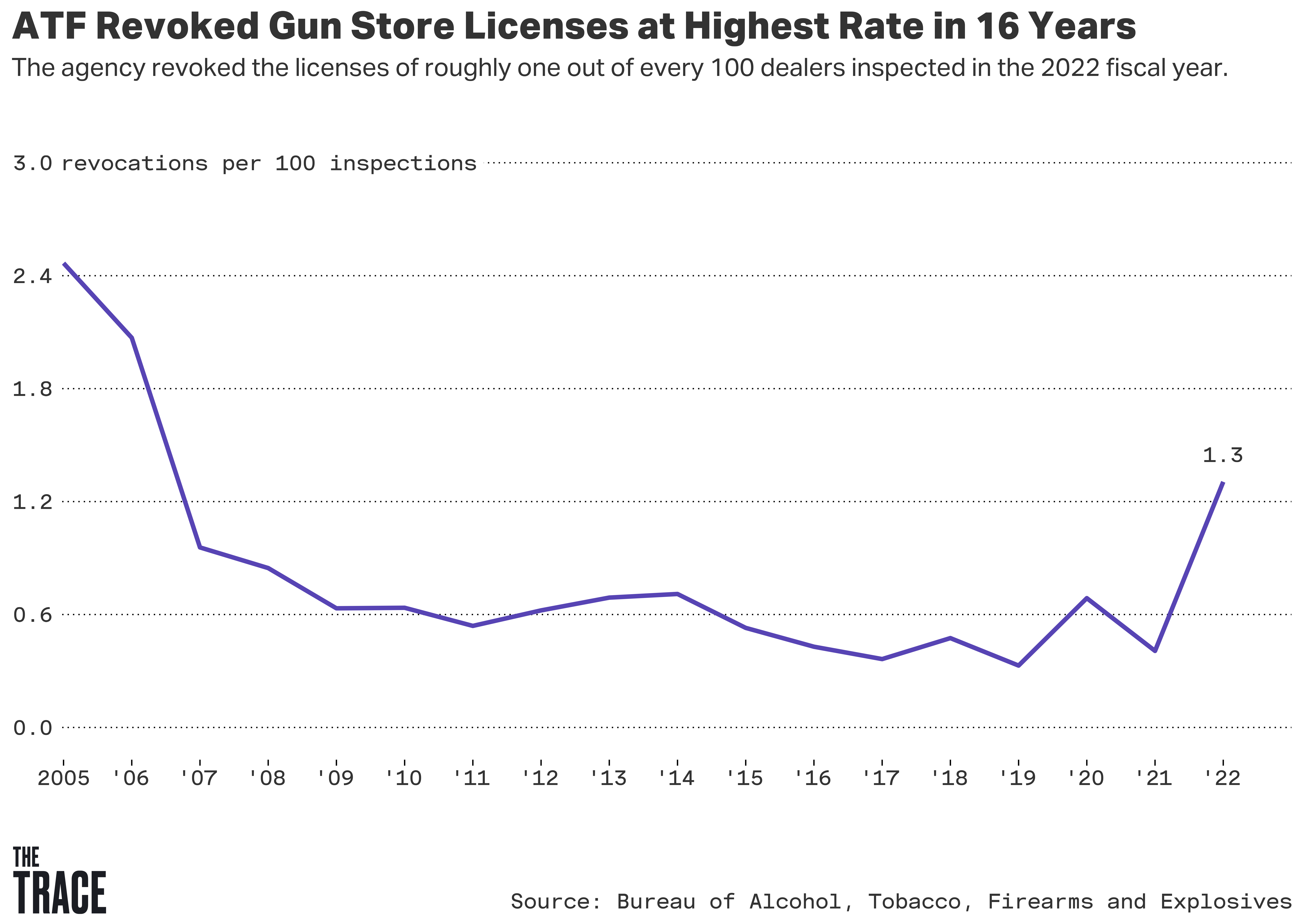 Gun dealers let off hook when ATF inspections find violations