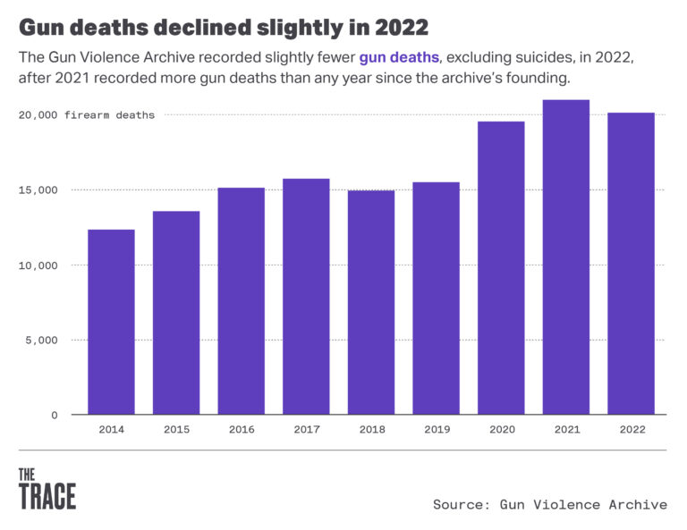 Gun Violence In 2022 By The Numbers