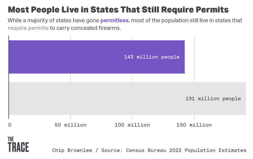 A Majority Of U.S. States Now Have Permitless Carry