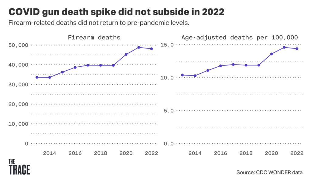 u-s-gun-deaths-dropped-slightly-in-2022-but-were-still-high