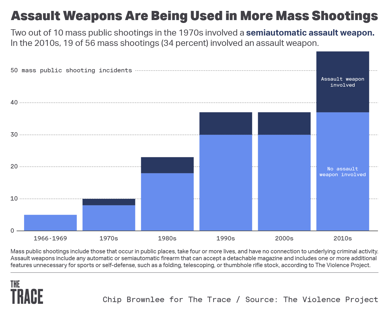 Are Handguns or Rifles Used More Often in Mass Shootings?